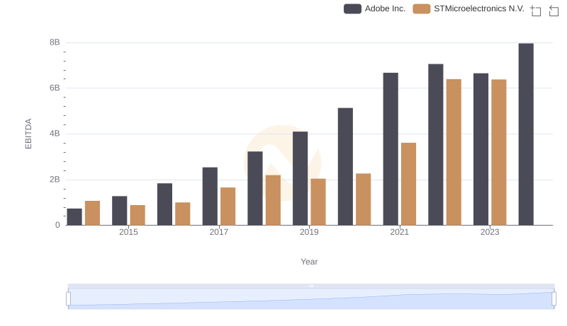 EBITDA Analysis: Evaluating Adobe Inc. Against STMicroelectronics N.V.