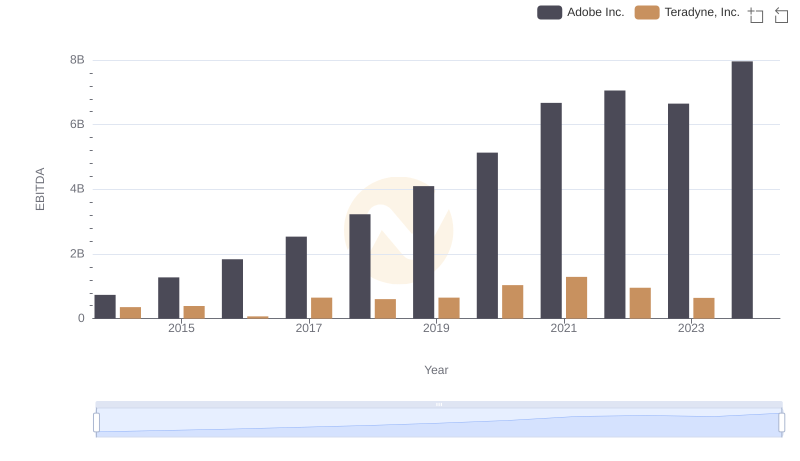 EBITDA Analysis: Evaluating Adobe Inc. Against Teradyne, Inc.