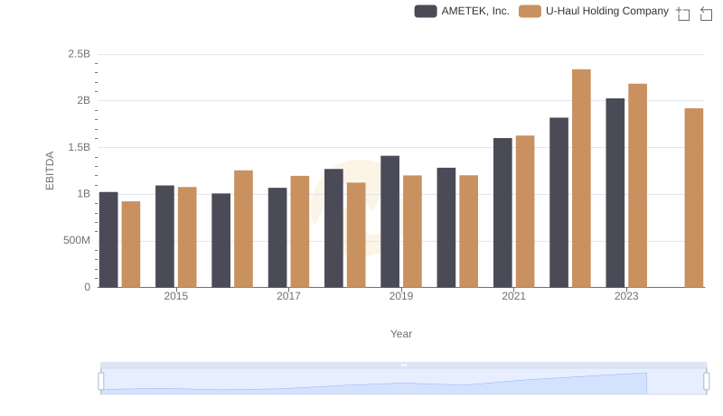EBITDA Analysis: Evaluating AMETEK, Inc. Against U-Haul Holding Company