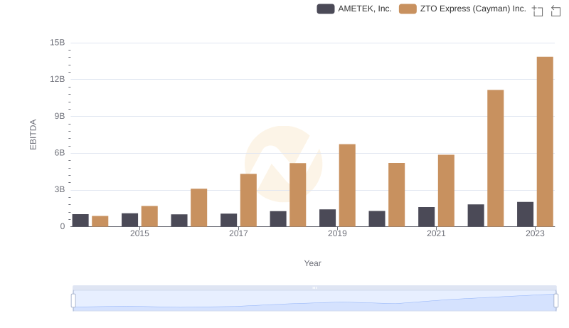 EBITDA Analysis: Evaluating AMETEK, Inc. Against ZTO Express (Cayman) Inc.
