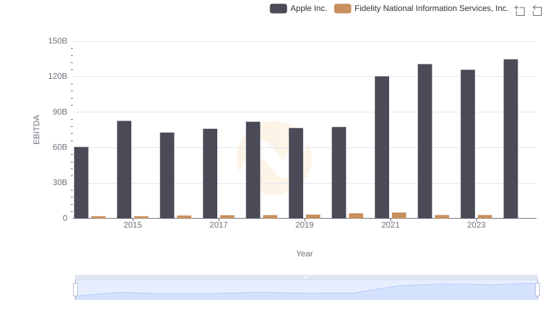 EBITDA Analysis: Evaluating Apple Inc. Against Fidelity National Information Services, Inc.