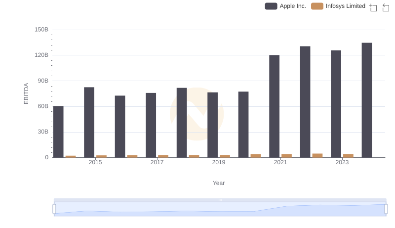 EBITDA Analysis: Evaluating Apple Inc. Against Infosys Limited