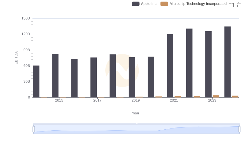 EBITDA Analysis: Evaluating Apple Inc. Against Microchip Technology Incorporated