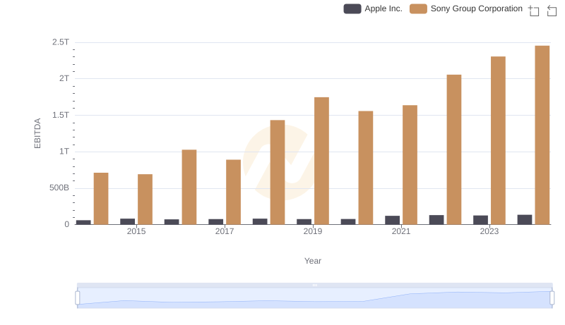 EBITDA Analysis: Evaluating Apple Inc. Against Sony Group Corporation