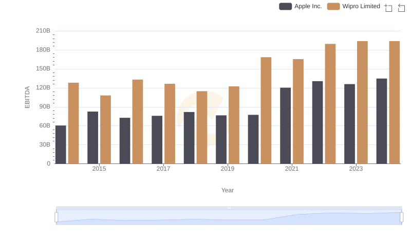 EBITDA Analysis: Evaluating Apple Inc. Against Wipro Limited