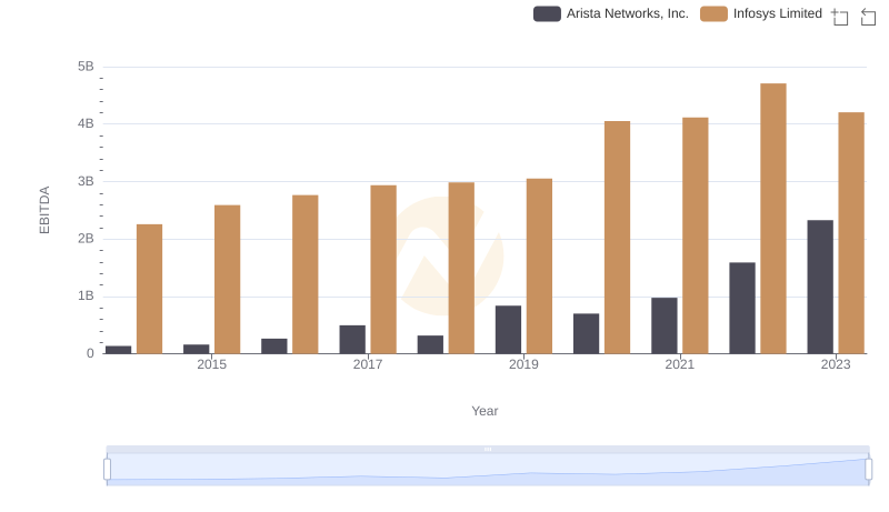 EBITDA Analysis: Evaluating Arista Networks, Inc. Against Infosys Limited