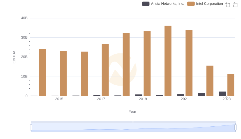 EBITDA Analysis: Evaluating Arista Networks, Inc. Against Intel Corporation