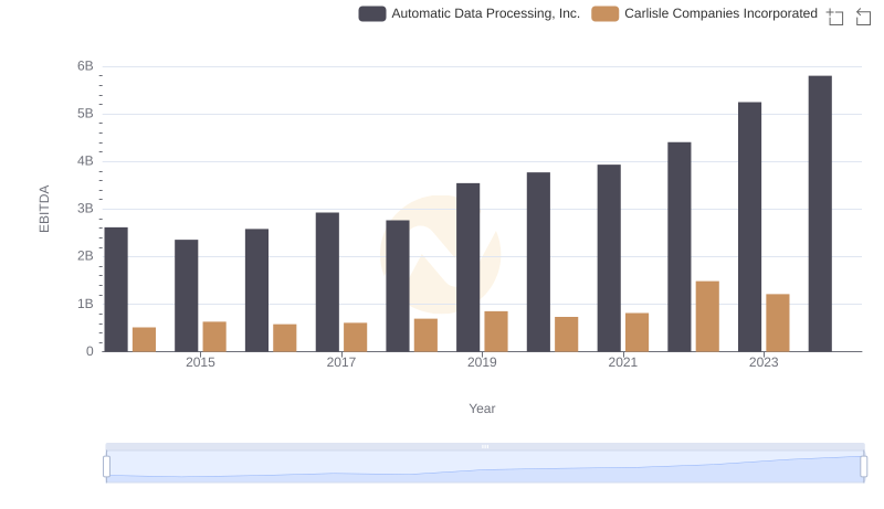 EBITDA Analysis: Evaluating Automatic Data Processing, Inc. Against Carlisle Companies Incorporated