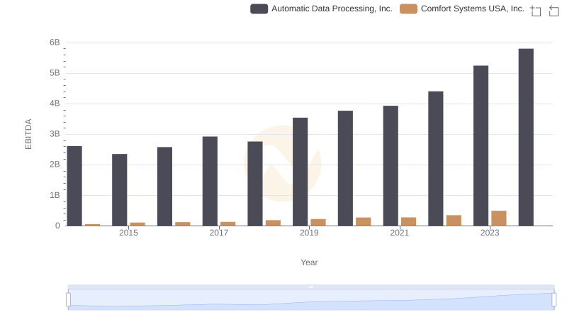 EBITDA Analysis: Evaluating Automatic Data Processing, Inc. Against Comfort Systems USA, Inc.