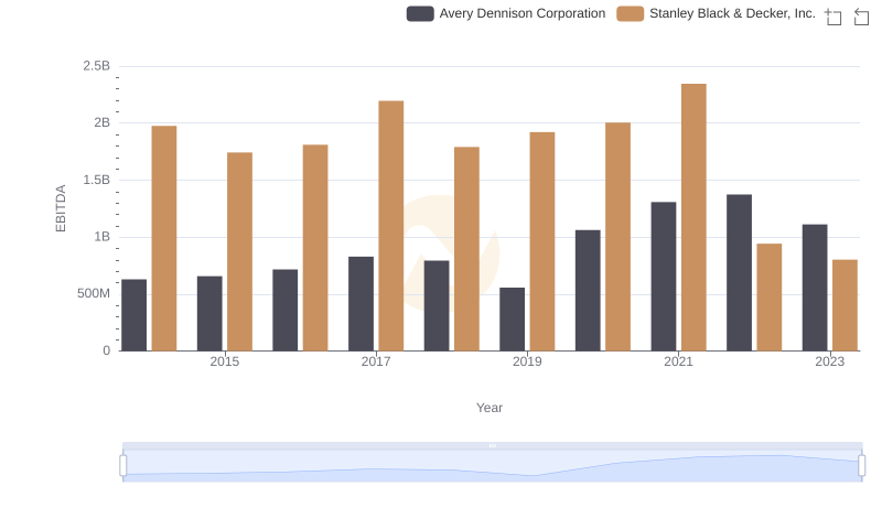 EBITDA Analysis: Evaluating Avery Dennison Corporation Against Stanley Black & Decker, Inc.