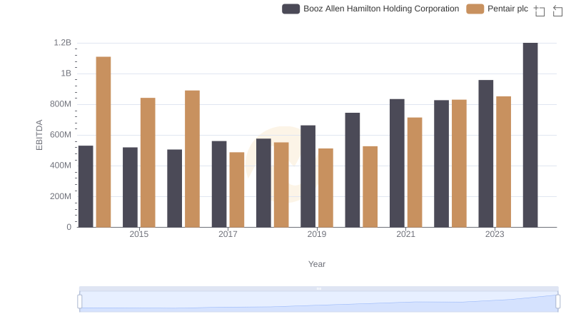 EBITDA Analysis: Evaluating Booz Allen Hamilton Holding Corporation Against Pentair plc
