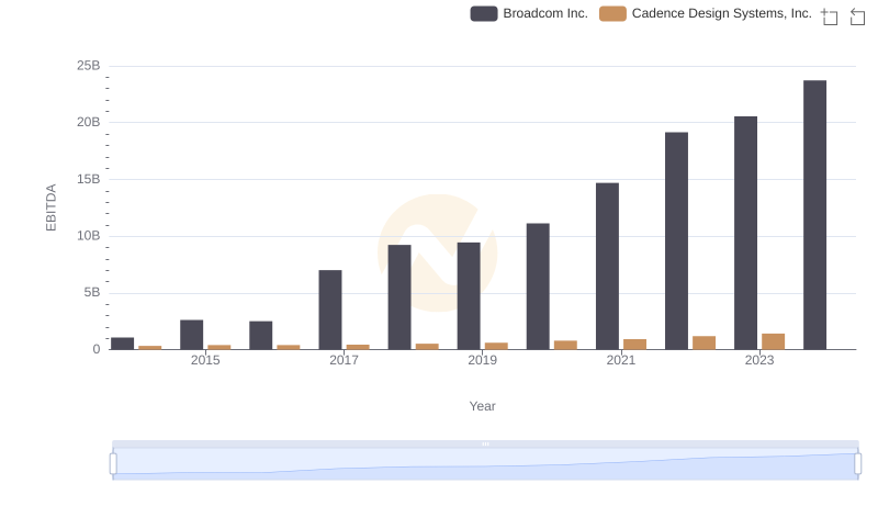 EBITDA Analysis: Evaluating Broadcom Inc. Against Cadence Design Systems, Inc.