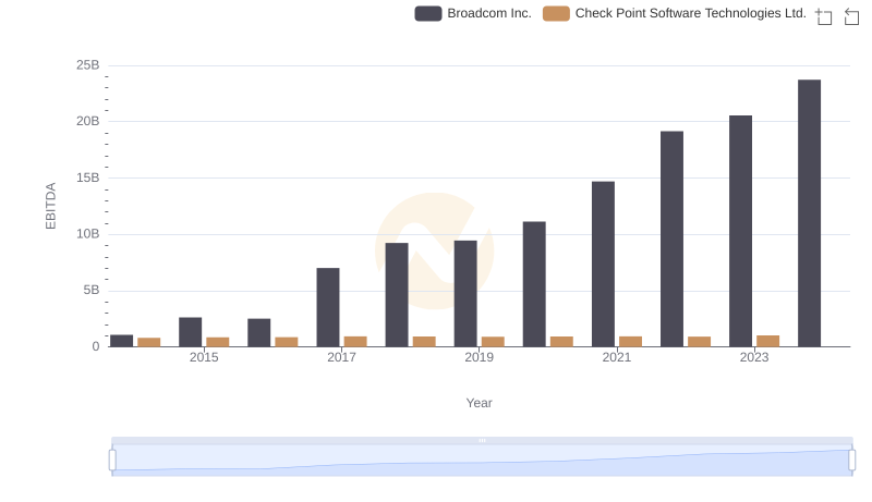 EBITDA Analysis: Evaluating Broadcom Inc. Against Check Point Software Technologies Ltd.