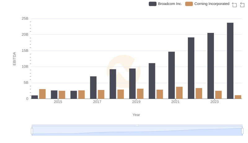 EBITDA Analysis: Evaluating Broadcom Inc. Against Corning Incorporated