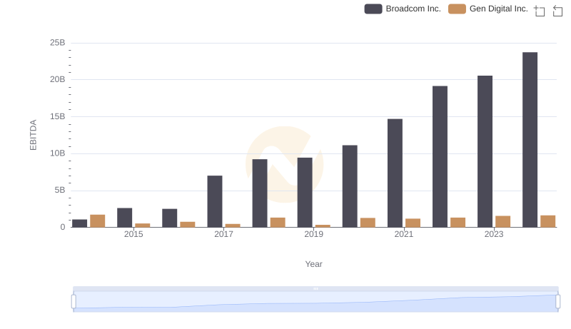 EBITDA Analysis: Evaluating Broadcom Inc. Against Gen Digital Inc.