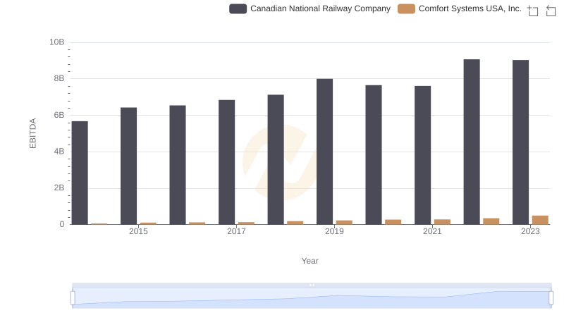 EBITDA Analysis: Evaluating Canadian National Railway Company Against Comfort Systems USA, Inc.