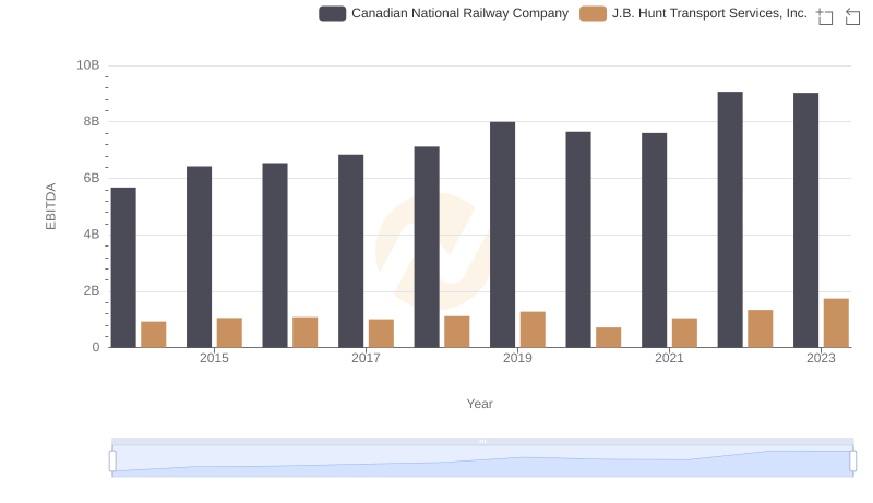 EBITDA Analysis: Evaluating Canadian National Railway Company Against J.B. Hunt Transport Services, Inc.