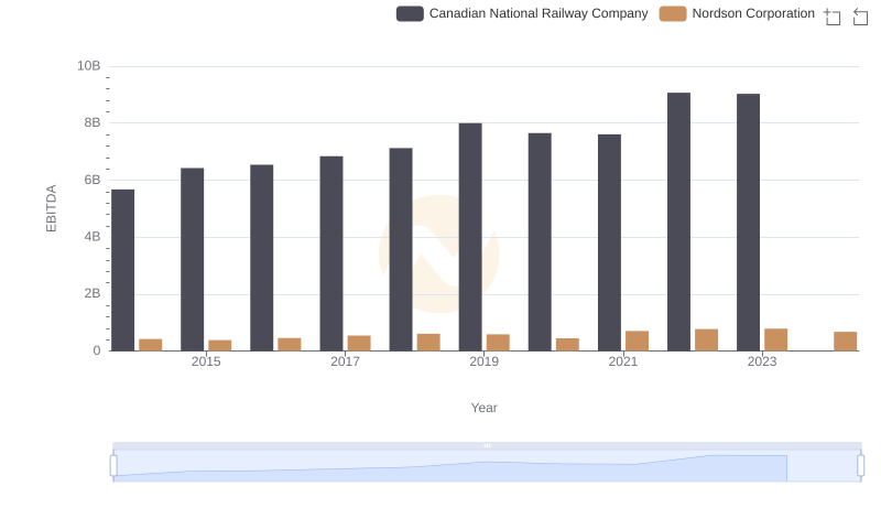 EBITDA Analysis: Evaluating Canadian National Railway Company Against Nordson Corporation