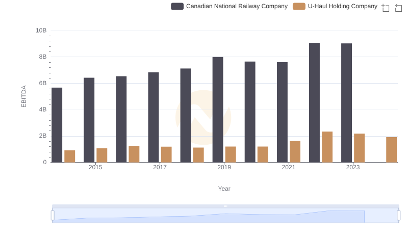 EBITDA Analysis: Evaluating Canadian National Railway Company Against U-Haul Holding Company