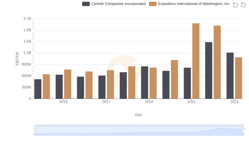 EBITDA Analysis: Evaluating Carlisle Companies Incorporated Against Expeditors International of Washington, Inc.