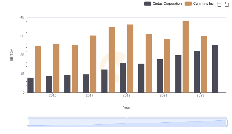 EBITDA Analysis: Evaluating Cintas Corporation Against Cummins Inc.