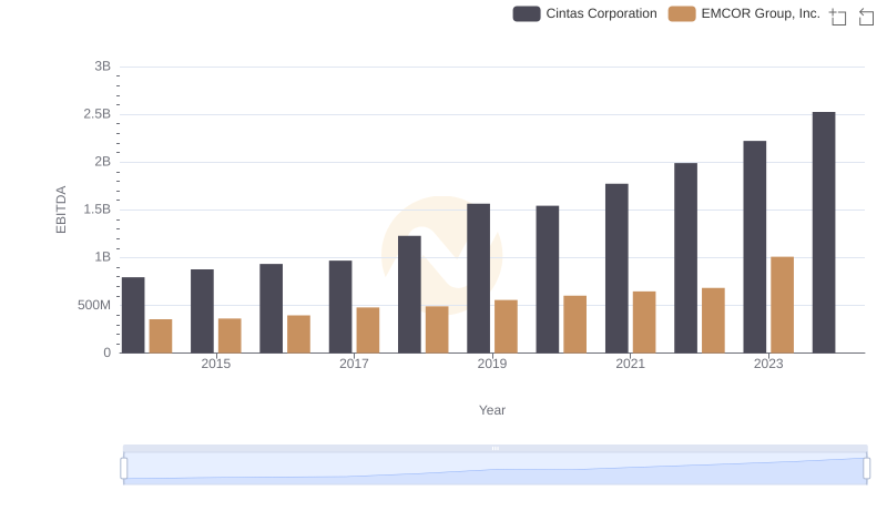 EBITDA Analysis: Evaluating Cintas Corporation Against EMCOR Group, Inc.
