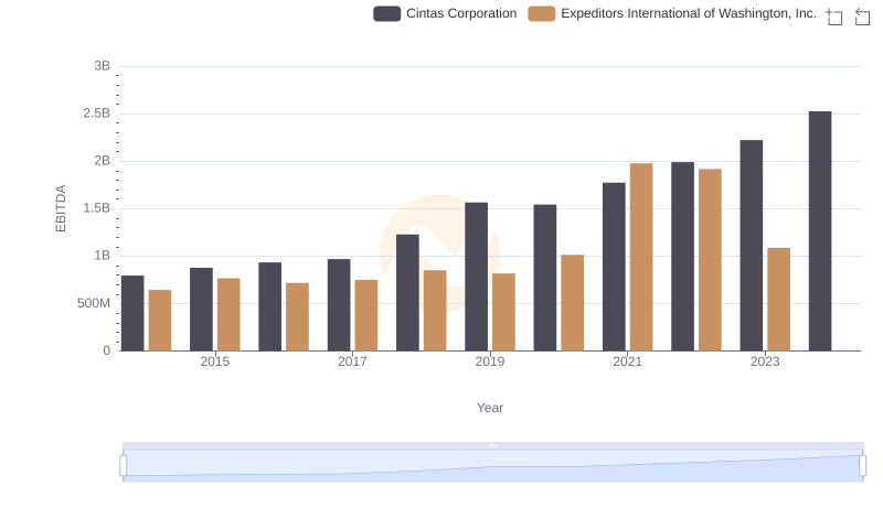 EBITDA Analysis: Evaluating Cintas Corporation Against Expeditors International of Washington, Inc.