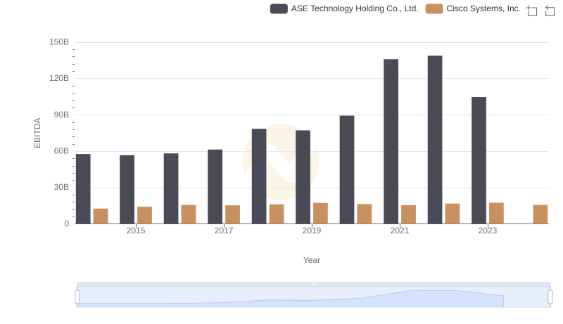 EBITDA Analysis: Evaluating Cisco Systems, Inc. Against ASE Technology Holding Co., Ltd.