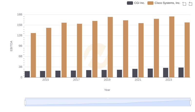 EBITDA Analysis: Evaluating Cisco Systems, Inc. Against CGI Inc.