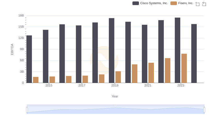 EBITDA Analysis: Evaluating Cisco Systems, Inc. Against Fiserv, Inc.