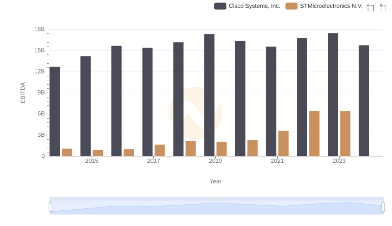 EBITDA Analysis: Evaluating Cisco Systems, Inc. Against STMicroelectronics N.V.