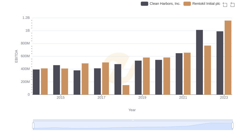 EBITDA Analysis: Evaluating Clean Harbors, Inc. Against Rentokil Initial plc