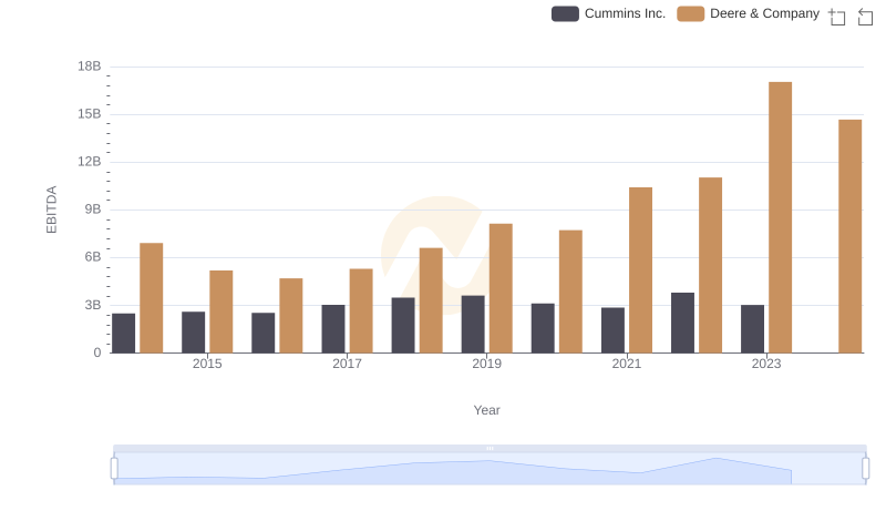 EBITDA Analysis: Evaluating Deere & Company Against Cummins Inc.