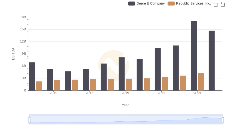 EBITDA Analysis: Evaluating Deere & Company Against Republic Services, Inc.