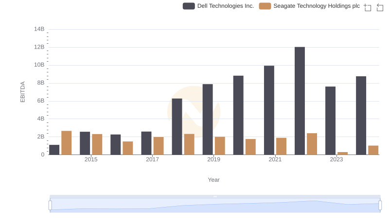 EBITDA Analysis: Evaluating Dell Technologies Inc. Against Seagate Technology Holdings plc