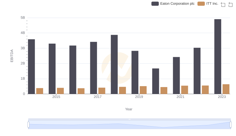 EBITDA Analysis: Evaluating Eaton Corporation plc Against ITT Inc.