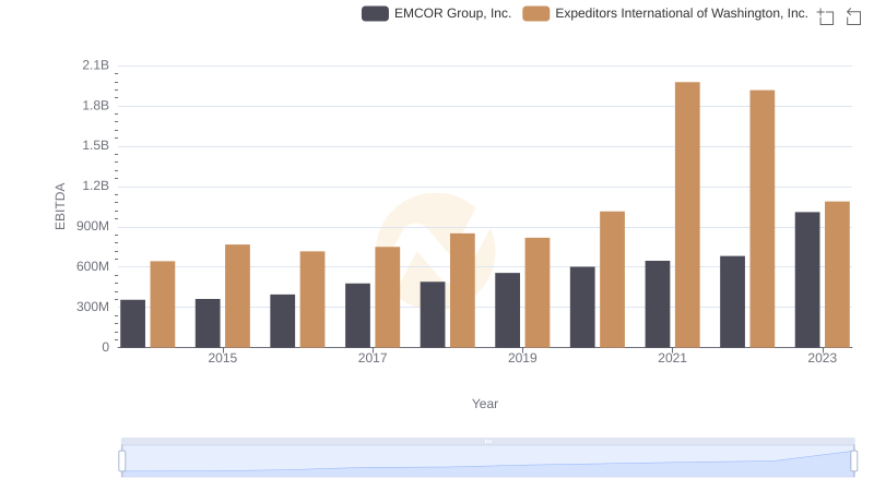 EBITDA Analysis: Evaluating EMCOR Group, Inc. Against Expeditors International of Washington, Inc.