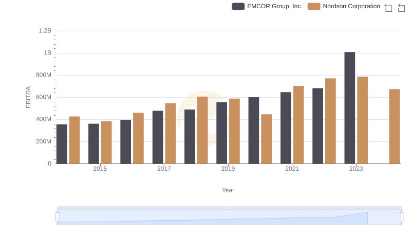 EBITDA Analysis: Evaluating EMCOR Group, Inc. Against Nordson Corporation