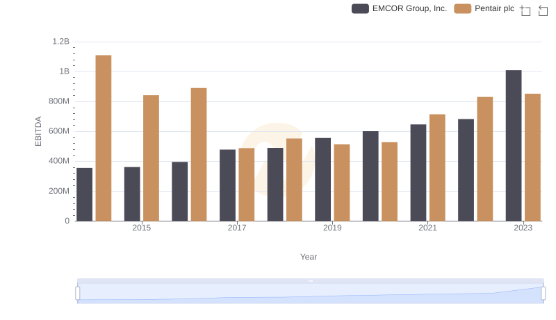 EBITDA Analysis: Evaluating EMCOR Group, Inc. Against Pentair plc