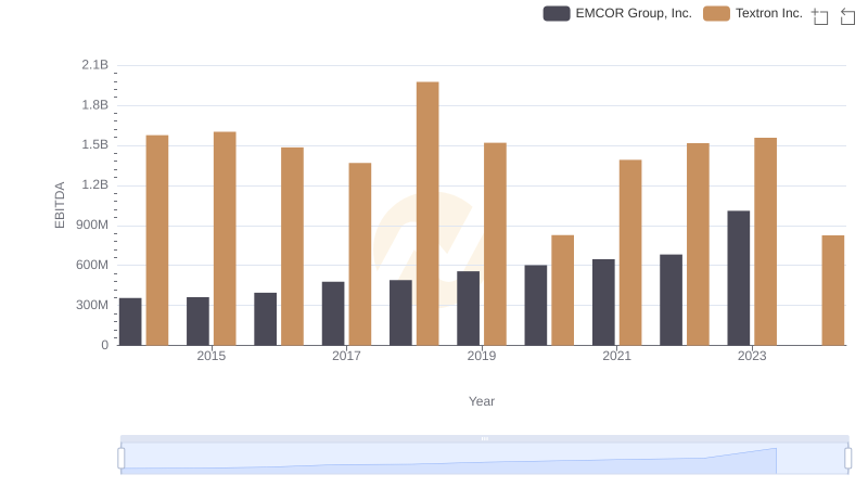 EBITDA Analysis: Evaluating EMCOR Group, Inc. Against Textron Inc.