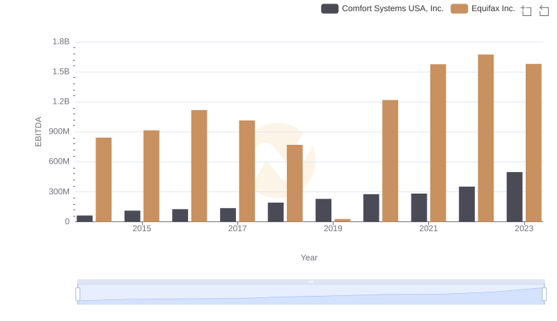EBITDA Analysis: Evaluating Equifax Inc. Against Comfort Systems USA, Inc.
