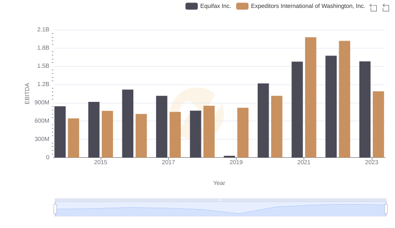 EBITDA Analysis: Evaluating Equifax Inc. Against Expeditors International of Washington, Inc.