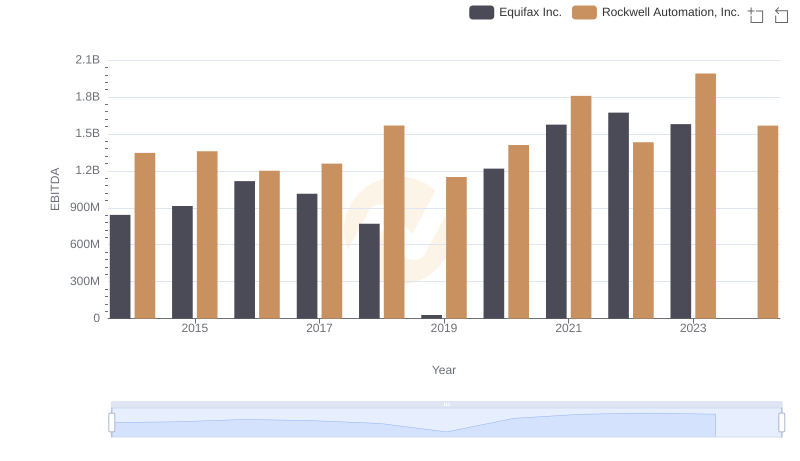 EBITDA Analysis: Evaluating Equifax Inc. Against Rockwell Automation, Inc.