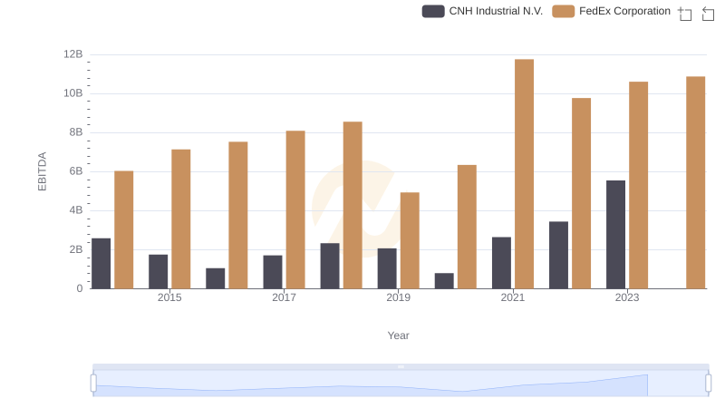 EBITDA Analysis: Evaluating FedEx Corporation Against CNH Industrial N.V.