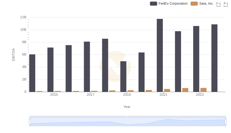 EBITDA Analysis: Evaluating FedEx Corporation Against Saia, Inc.