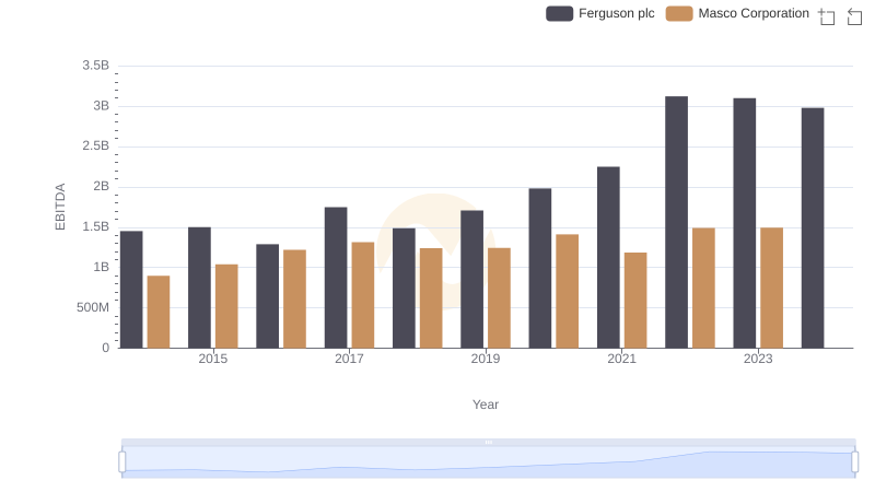 EBITDA Analysis: Evaluating Ferguson plc Against Masco Corporation
