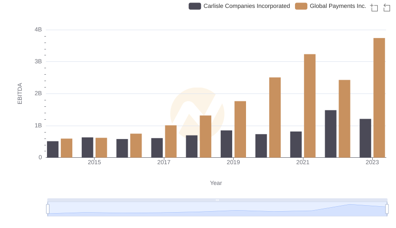 EBITDA Analysis: Evaluating Global Payments Inc. Against Carlisle Companies Incorporated