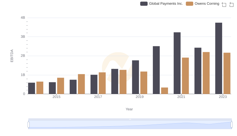 EBITDA Analysis: Evaluating Global Payments Inc. Against Owens Corning