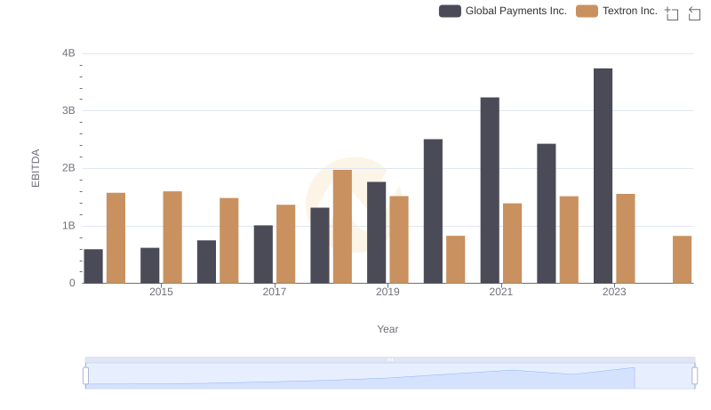 EBITDA Analysis: Evaluating Global Payments Inc. Against Textron Inc.