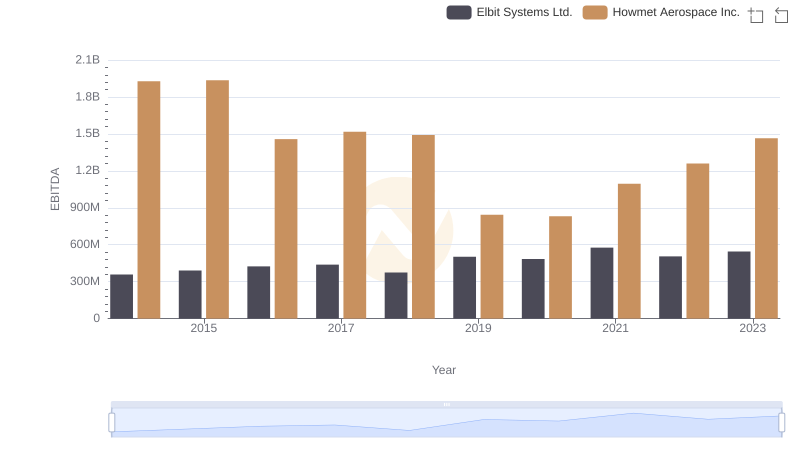 EBITDA Analysis: Evaluating Howmet Aerospace Inc. Against Elbit Systems Ltd.